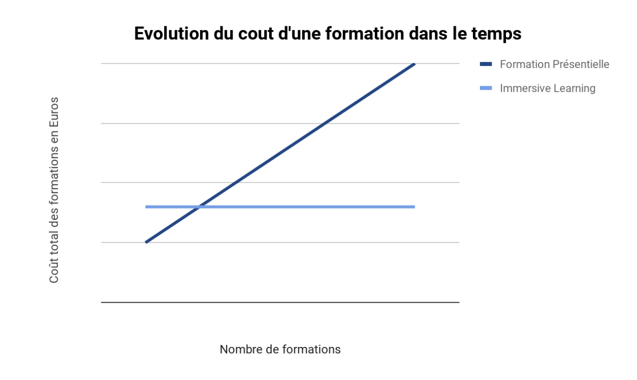 formation cout